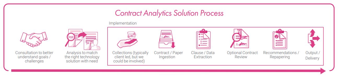 Contract Analytics Solution Process